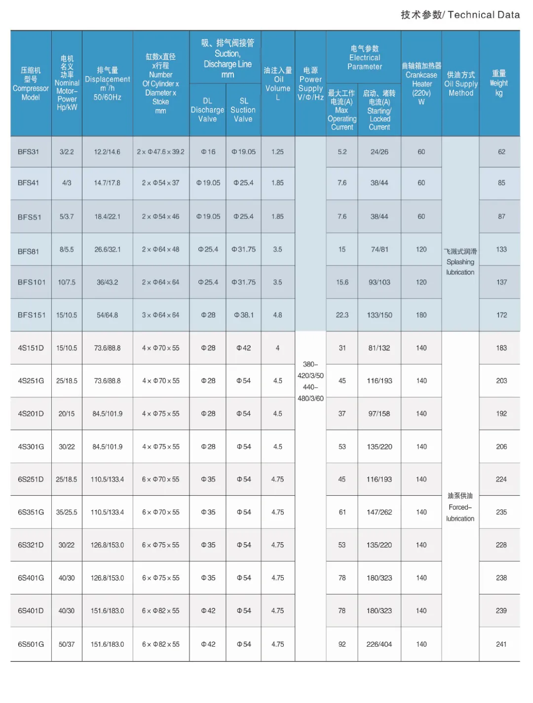 大明样本图册2023版AI版本-BFS31.jpg 活塞式制冷压缩机技术参数(pic5)