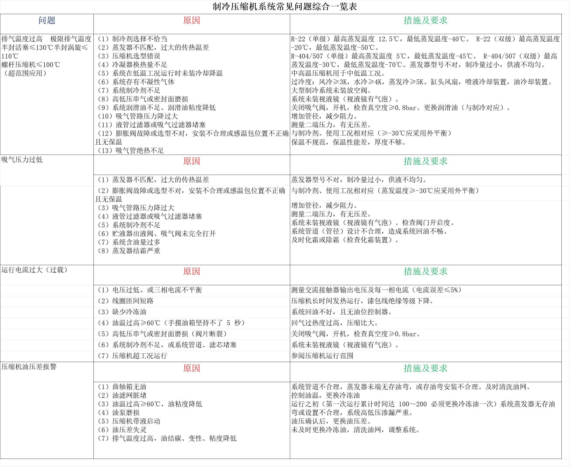 制冷压缩机系统常见问题综合一览表(pic1)